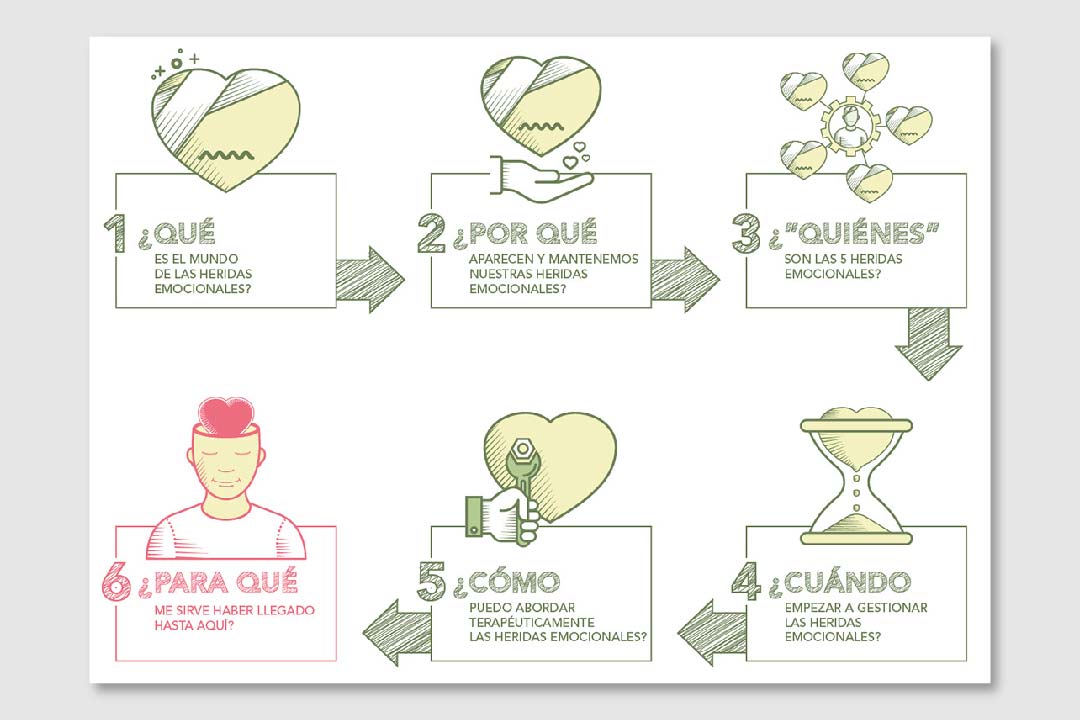 Infografia arquitectura emocional etapas