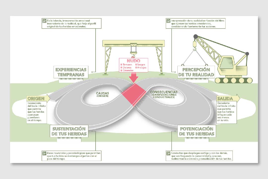 Infografia arquitectura emocional pista nudo