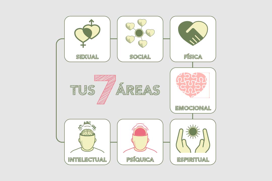 Infografia arquitectura emocional tus 7 areas
